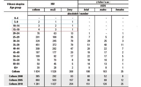 e12 A Online príloha Tabulka 2. Počet žijících osob s HIV/AIDS k 31. 12. 2013 (Zdroj: Zdravotnická ročenka ČR 2013) Obrázek 4.
