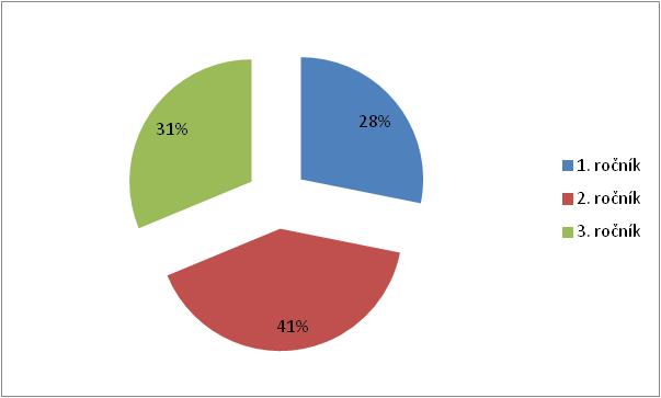 3.3 Interpretace výsledků Data z anketního šetření jsem vypracovala v podobě grafů pomocí matematicko statistických výpočtů.