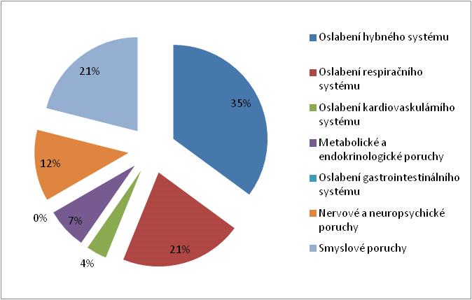 Otázka č. 5: Zaškrtněte výskyt zdravotních oslabení ve třídě. Obrázek 11. Otázka č. 5 Diskuze: Jedny z nejdůležitějších odpovědí rozhodně považuji na otázku, jaká oslabení se ve třídách vyskytují.