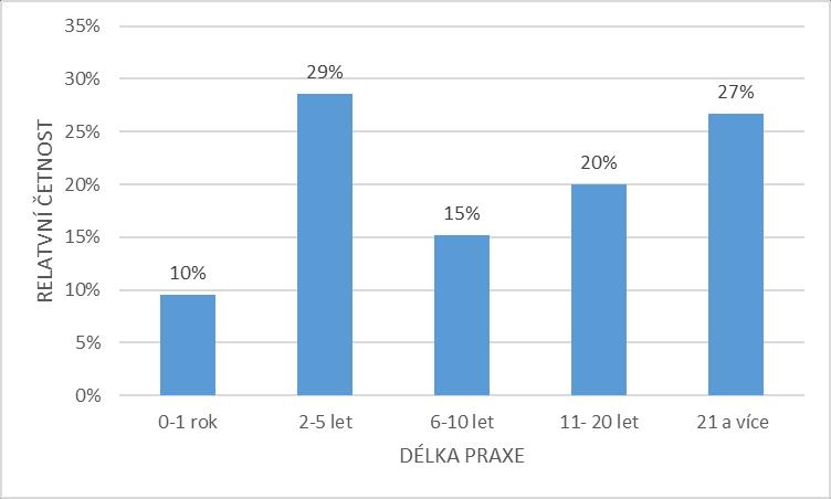 2.6.2 Délka praxe ve zdravotnictví V grafu 2 jsou uvedeny odpovědi na otázku: Jaká je délka Vaší praxe ve zdravotnictví?