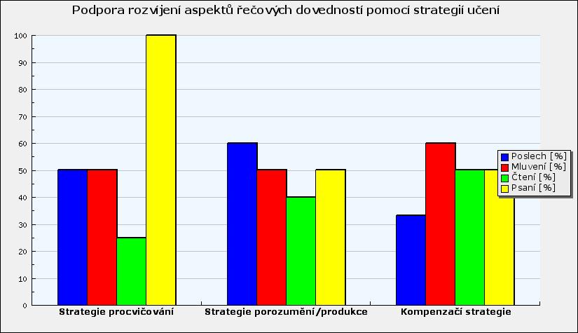 Je dobré podporovat a procvičovat ve výuce co nejvíce strategií učení. Podívejte se, kolik ze strategií ve výuce přímo nebo nepřímo podporujete. Podporujete 39 strategií z 72. 2.