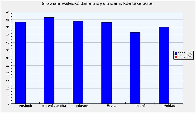 7. Srovnání výsledků dané třídy s třídami, kde také