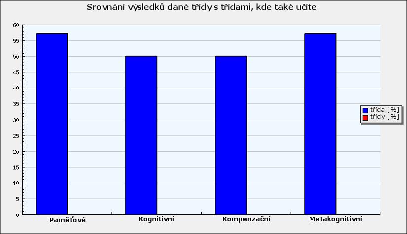 jednotlivých oblastech žáci dané třídy a žáci