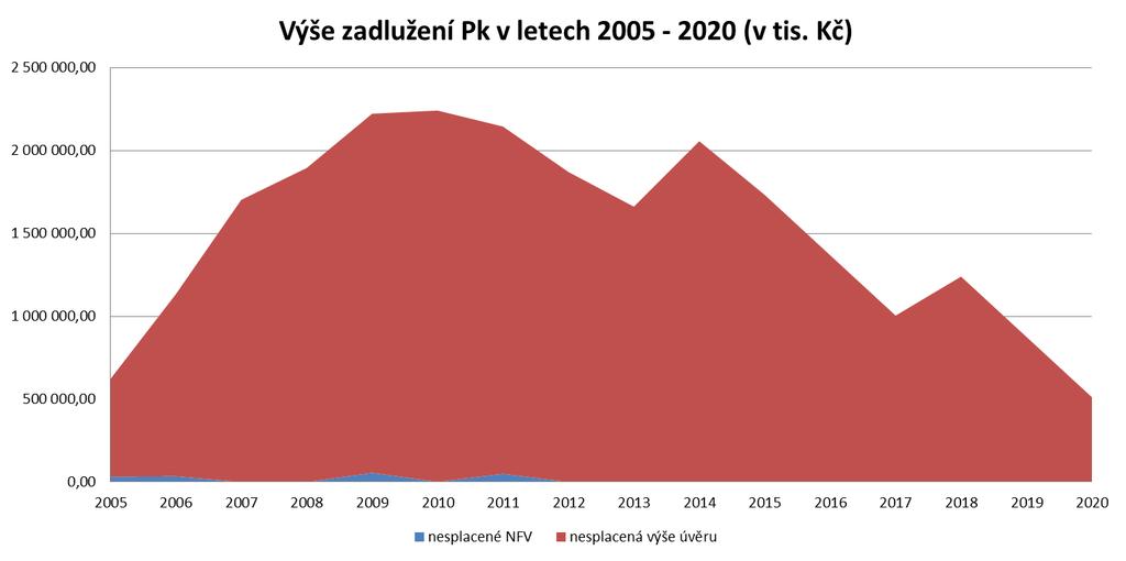 Podrobnější rozpis jednotlivých pravidelně se opakujících výdajů a dlouhodobých záměrů kraje je uveden v tabulkové části rozpočtového výhledu, zejména pak v návrzích jednotlivých kapitol a návrhu