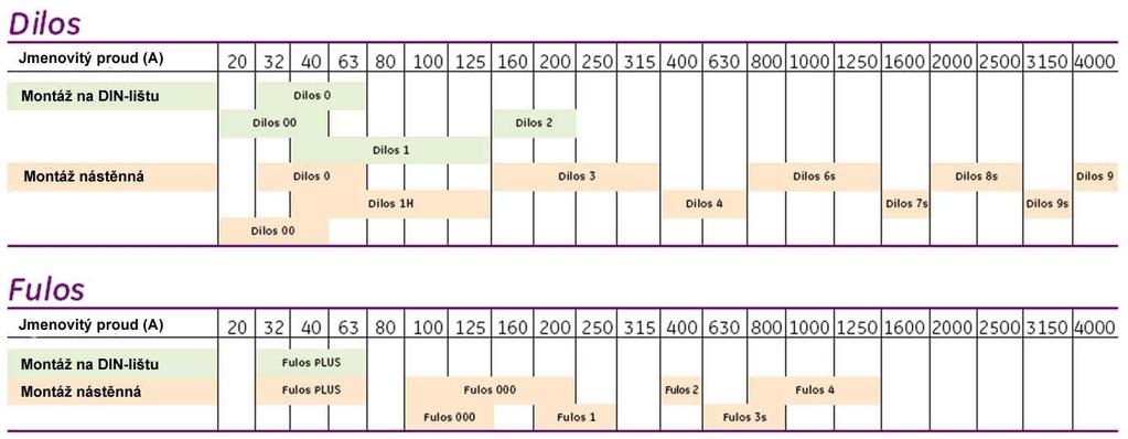 Dilos / Fulos Dilos / Fulos Str. A.3 Kompletní řada Dva systémy Vypínače na DIN-lištu od 16A do 200A Nejúplnější řada na trhu.