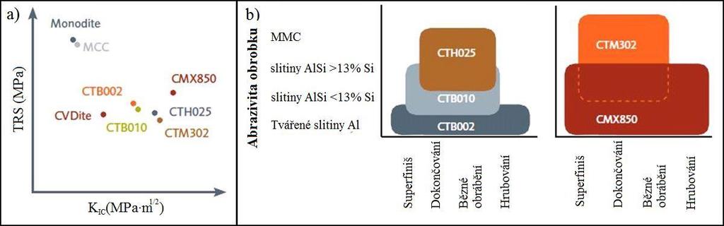7 a) porovnáni lomové houževnatosti a ohybové pevnosti a b)oblasti použití jednotlivých PD [4] CMX850 průměrnou velikost zrna