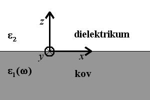 4.2. ELEKTROMAGNETICKÁ VLNA NA ROZHRANÍ PROSTŘEDÍ Obrázek 4.1: Rozhraní mezi prostředími. Optické vlastnosti prostředí jsou popsány dielektrickými funkcemi ε 1 a ε 2. 4.2. Elektromagnetická vlna na rozhraní prostředí Nyní se zaměříme na podmínky umožňující šíření elektromagnetické vlny podél rozhraní mezi prostředími.