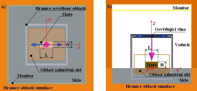 6. SIMULACE A VÝSLEDKY Obrázek 6.1: Návrh simulace zlaté nanoantény na skleněném substrátu. Rozměr antény je L W H.