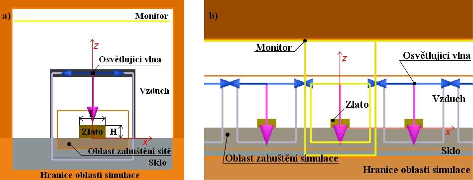 6.3. VOLBA OKRAJOVÝCH PODMÍNEK Obrázek 6.2: Návrh 2D simulace a) zlaté antény délky L a výšky H na skleněném substrátu, b) pole více zlatých antén, které slouží k napodobení periodické struktury.