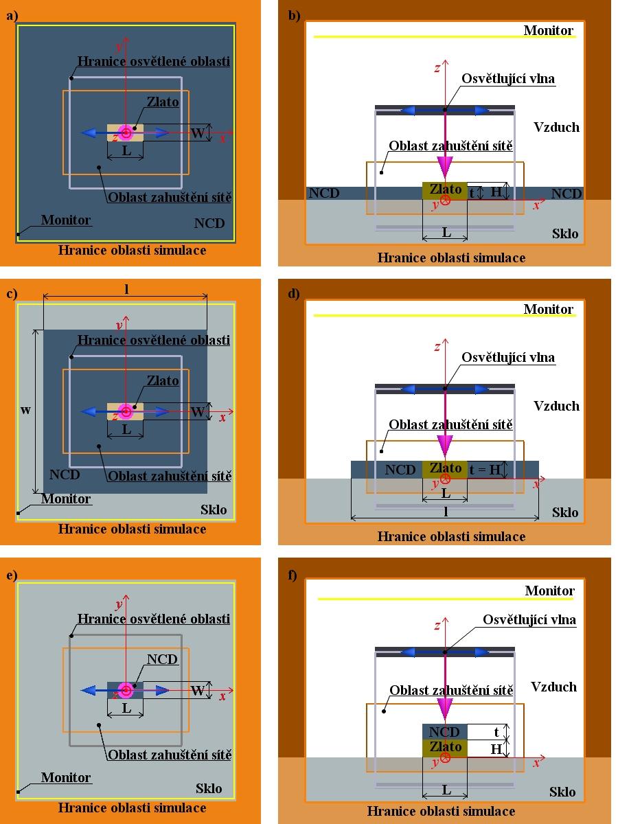 6.5. NANOKRYSTALICKÝ DIAMANT V OKOLÍ ANTÉN Obrázek 6.14: Návrh simulací tenké vrstvy NCD v okolí zlaté nanoantény na skleněném substrátu.