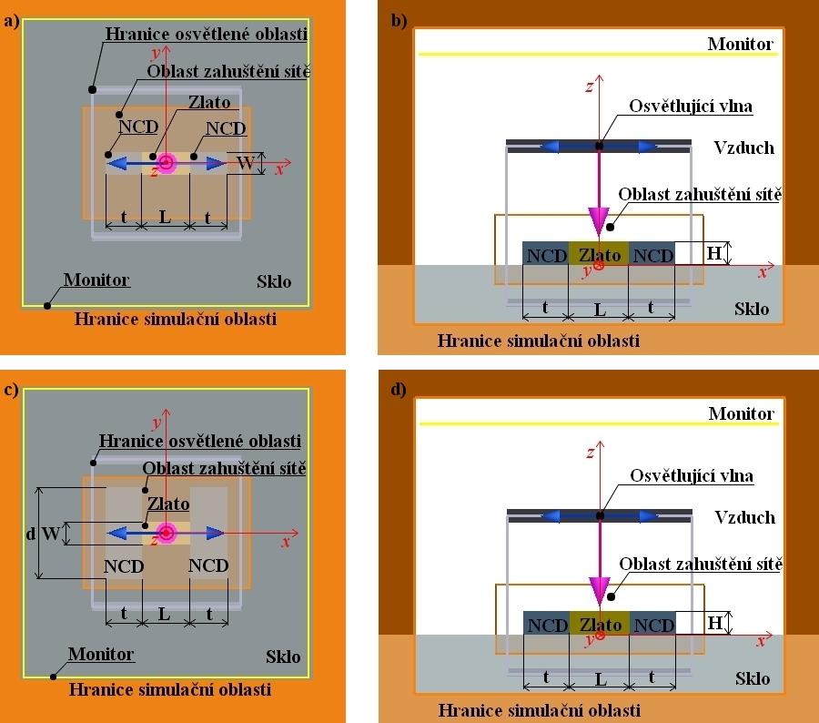 6.5. NANOKRYSTALICKÝ DIAMANT V OKOLÍ ANTÉN zesílení elektrického pole. Pro vrstvu NCD o rozměrech (250 250 60) nm 3 je intenzita elektrického pole v rohu antény zesílena již 239 krát.