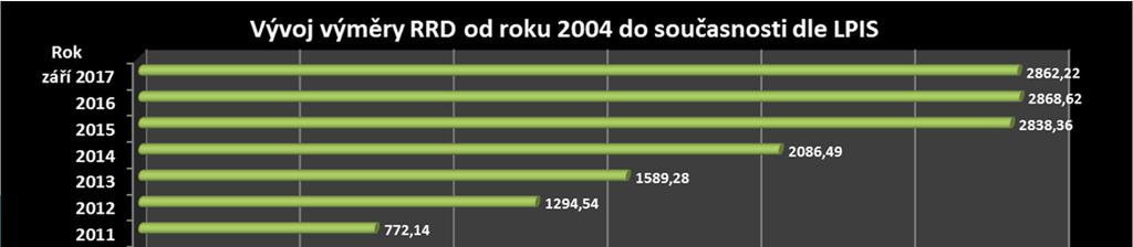 LPIS RRD LPIS -září2017 Výměra
