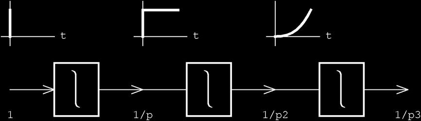 lineární obvod působí na signál derivačními a integračními procesy snadný