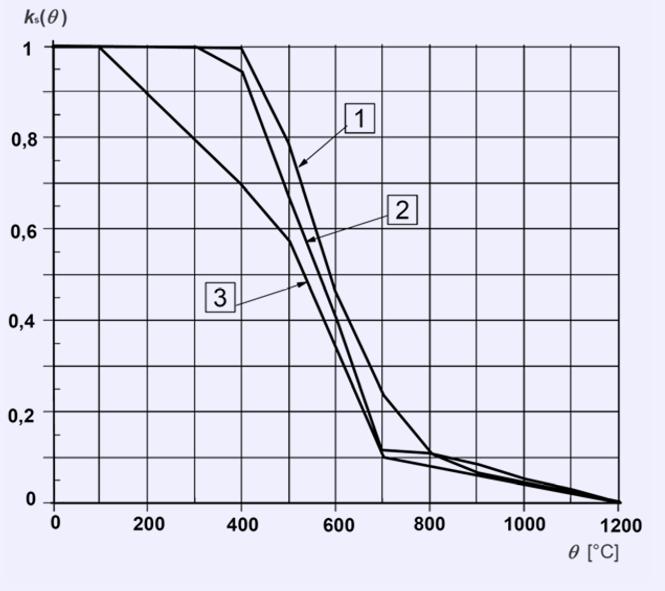 Jednoduché metody - Metoda izotermy 500 C Postup