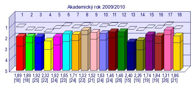 Považujete vybavení učeben a laboratoří (kapacitu,