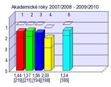 Domníváte se, že zadání otázek u zkoušky bylo