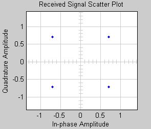 4.4 Modulace QPSK Na obrázku 4.7 je zobrazeno v konstelačním diagramu rozložení jednotlivých bodů modulace QPSK, které jsou vysílány z QPSK modulátoru.
