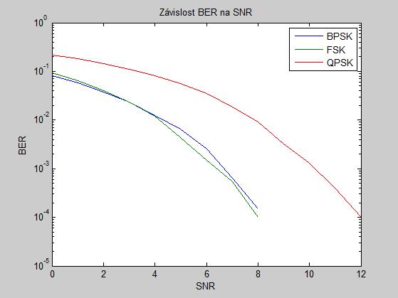 4.6 Porovnání chybovosti modulací BPSK, FSK, QPSK Na obrázku 4.11 je zobrazena závislost modulací BPSK, FSK, QPSK. Signál opět procházel kanálem AWGN kde byl k jeho průchodu přidán Gaussův bílý šum.