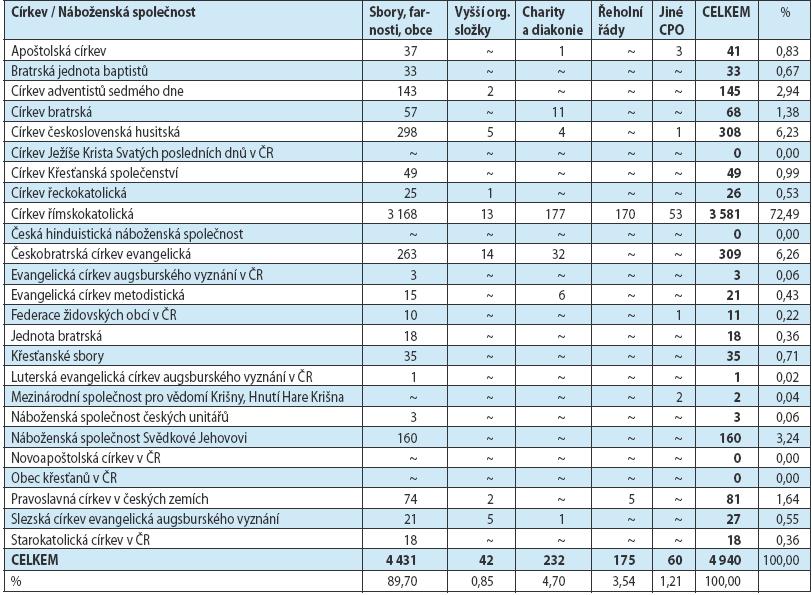 3.1 Církevní právnické osoby Církevní právnické osoby jsou právnickými osobami zakládanými církvemi a náboženskými společnostmi.