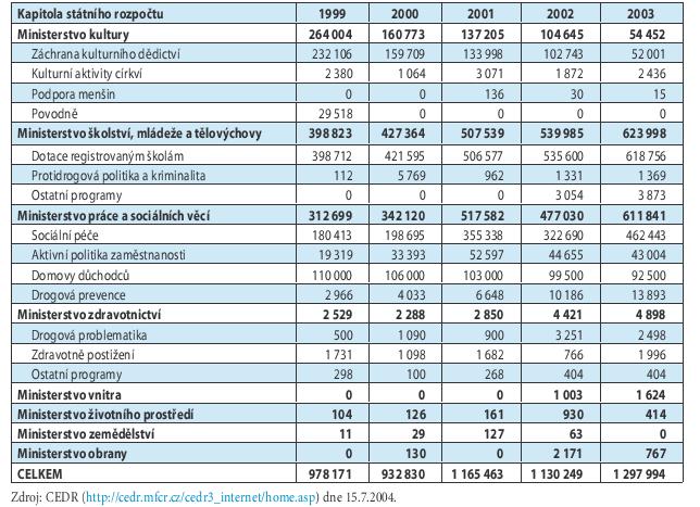 Tabulka č. 5: Dotace CNS, CPO a církevním školám ze státního rozpočtu v letech 1999-2003 v tis. Kč 5.