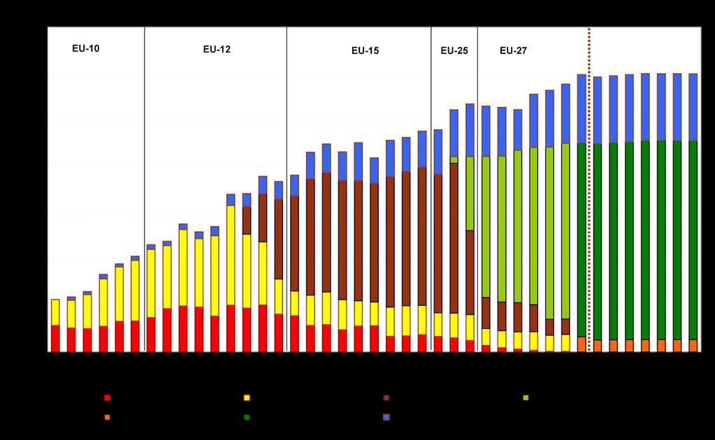 Graf č. 5: Výdaje na SZP v letech 1980-2020 Zdroj: GŘ PRO ZEMĚDĚLSTVÍ A ROZVOJ VENKOVA A EVROPSKÁ KOMISE: Budoucnost SZP do roku 2020: Právní návrhy. [on-line]. [cit. 8. 6. 2013].
