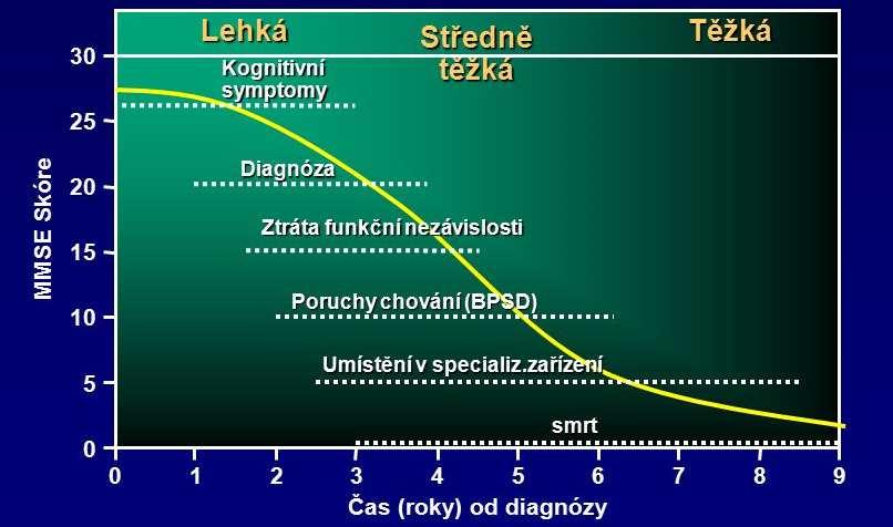 Kazuistika: Dg. 12/2010 Bexaroten: 10/2012 B. Nootropika Působí příznivě při poruchách pozornosti a paměti např.