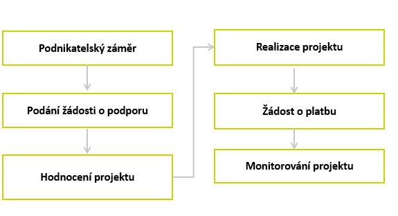 PROJEKTOVÝ CYKLUS Realizace projektu