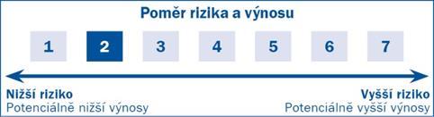 dotčena ustanovení o skladbě majetku a investičních limitech pro standardní fondy obsažená v Nařízení vlády, včetně možnosti Fondu půjčovat cenné papíry za tam stanovených podmínek.