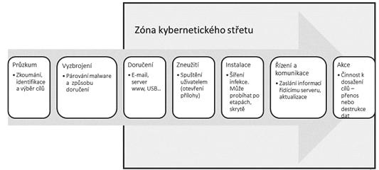 Akce. Malware provede činnosti, které plní cíle a záměry útočníka. Obvykle se jedná o získání dat, ale data mohou být také změněna nebo zničena. Obrázek č. 1: Fáze kybernetického útoku.
