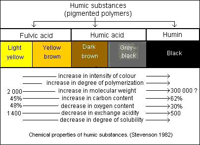 2. Nomenklatura Huminové látky zvláštní skupina velmi důležitých organických