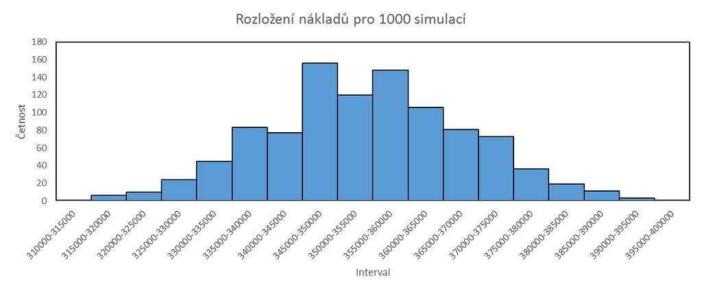 rozmanitý, tak i rozmístění letadel bude v každé simulaci obecně jiné a to i v případě, že jsou optimální celkové cenové náklady blízko u sebe.