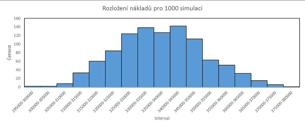 4.4 MODIFIKACE MATEMATICKÉHO MODELU Tato kapitola navazuje na poznatky a zejména na výpočty, získané v předešlé kapitole a aplikuje je do matematického modelu.