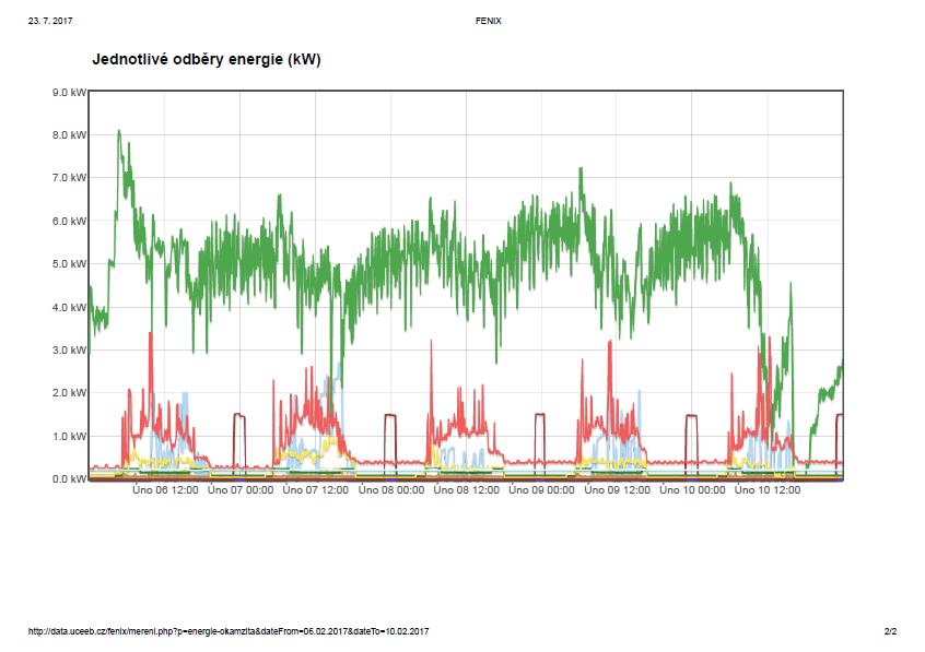 6.-10.2.2017 Spotřeba energie na vytápění (zeleně) je ovlivněna přítomnosti osob a činností kancelářské techniky ( nižší denní spotřeby ) a výrazně reaguje na páteční oteplení!