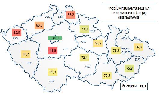PODÍL MATURANTŮ (BEZ NÁSTAVEB) 218 NA POPULACI 19LETÝCH 12 1 8 6 4 2 68,8 PODÍL PŘIHLÁŠENÝCH PRVOMATURANTŮ (BEZ NÁSTAVEB) 218 NA POPULACI 19LETÝCH 11,7 75,8 73,9 72,4 71,5 7,5 69,3 66,8 66,5 66,2 6,3
