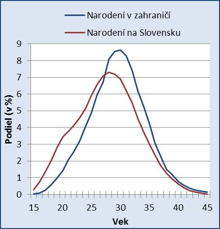 priemerný vek pri prvom pôrode v zahraničí zvýšil o jeden rok a vysoký medziročný nárast sledujeme aj v nasledujúcom období medzi rokmi 2010 a 2011 (nárast o 0,5 roku).