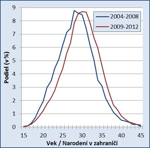 Ten vypovedá o prítomnosti podskupiny žien, ktorých reprodukčné zámery sú realizované vo veľmi mladom veku (Bleha, Šprocha a Vaňo 2013; Šprocha, Vaňo a Bleha 2013).