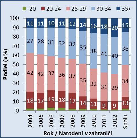Približne do 19. roku veku bol podiel živonarodených v rokoch 2004-2008 totožný, ako v rokoch 2009-2012. S narastajúcim vekom je však evidentný posun, resp.