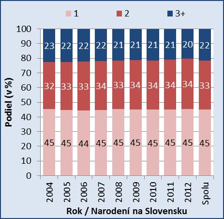 Vysoký podiel živonarodených detí v zahraničí v prvom poradí je primárnym dôsledkom neskoršieho štartu materstva.