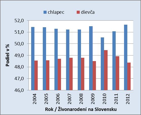 %. 1.4 Pohlavie V každej populácii sa rodí viac chlapcov ako dievčat je to jeden zo základných princípov demografickej reprodukcie.