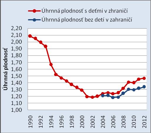 Od roku 2009 je úhrnná plodnosť nad hranicou veľmi nízkej plodnosti (Billari, Kohler, Ortega, 2002).