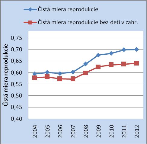 a v súčasnosti je pre Slovenskú republiku charakteristická tzv. zúžená reprodukcia, kedy žena v rámci vlastnej reprodukcie nedokáže nahradiť samu seba dcérou.
