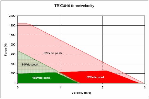 : ineární synchronní třífáový otor ThrstTe TBX 8 Paraetry lineární otor ThrstTe TBX 8