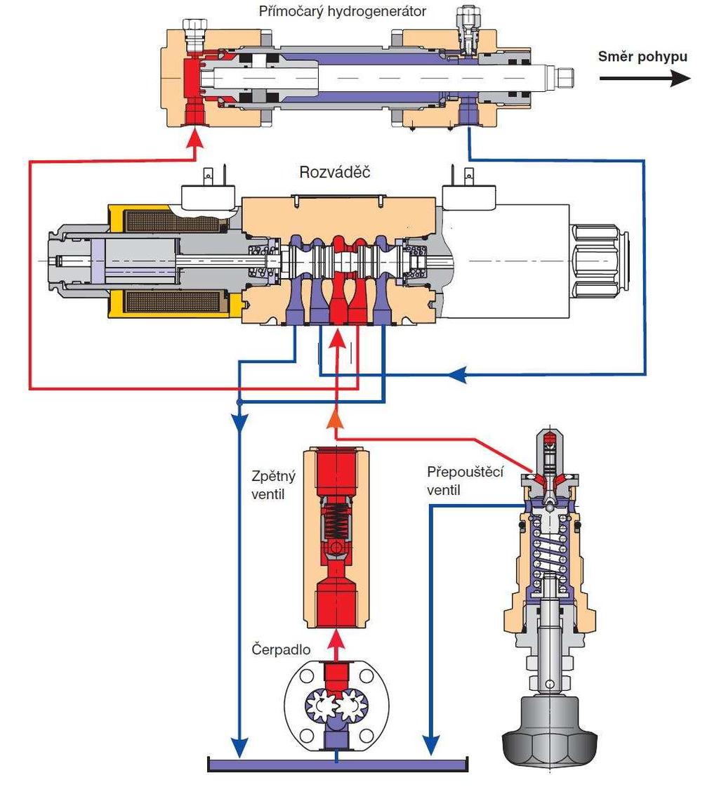 Hydraulické rozváděče rozvádí kapalinu k hydromotorům v daném směru, nebo tok kapaliny přerušují. Ovládá se tak pohyb hydromotorů. Jsou to nespojitá zařízení, která pracují v diskrétních polohách.