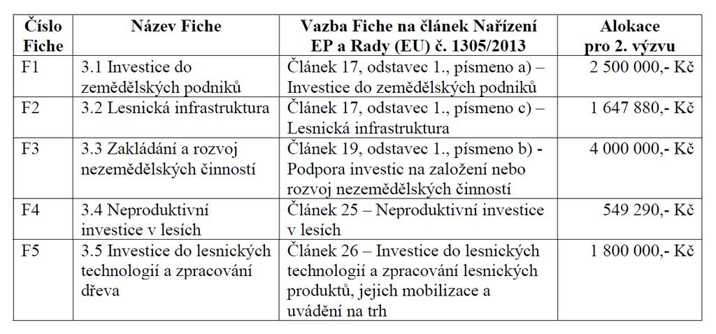 Základní údaje o výzvě Celková dotace pro 2.