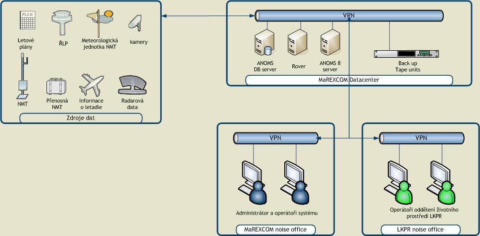 Obrázek 7: Schéma NTMS systému na LKPR. [30] 4.1.1. Přiřazení hlukové události ke konkrétnímu letu Přiřazení jednotlivých hlukových situací ke konkrétním letům dochází na základě tzv.