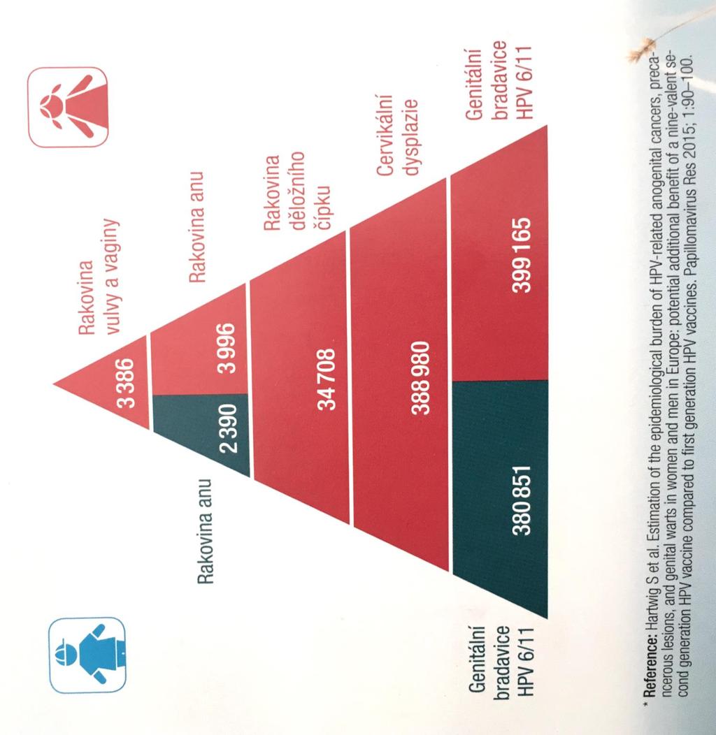 odhadovaný počet nových HPV indukovaných