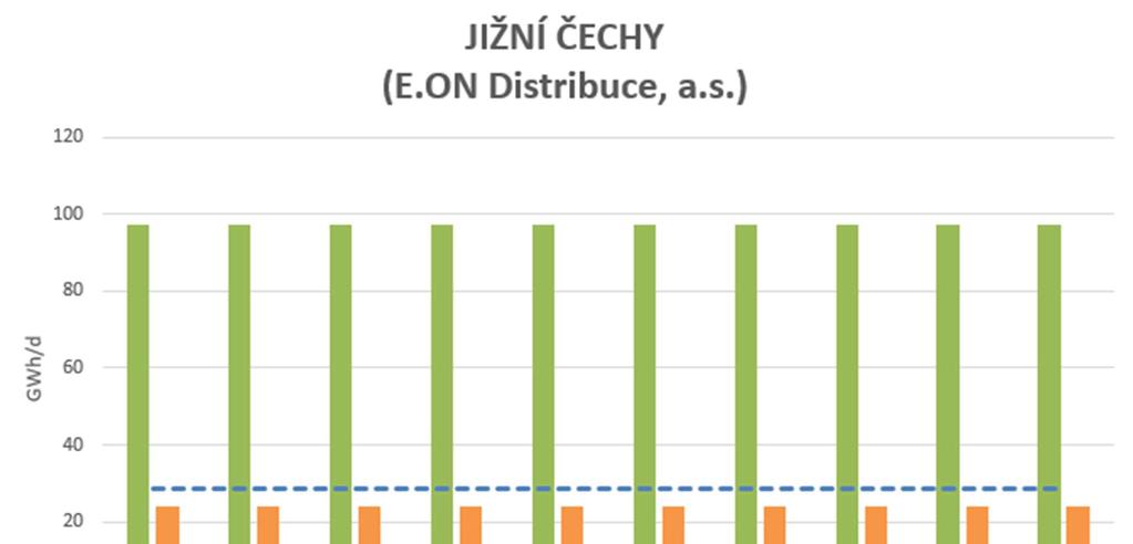 5.4.1 Přiměřenost výstupní kapacity v regionu Jižní Čechy Očekává se, že maximální denní spotřeba v regionu Jižní Čechy se v příštích deseti letech nebude výrazně měnit.