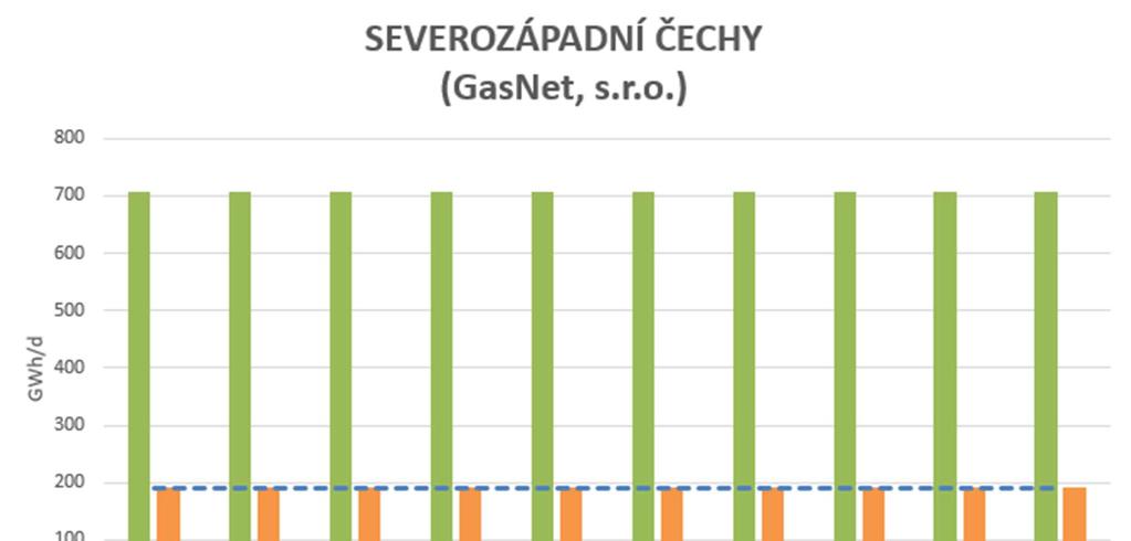 5.4.3 Přiměřenost výstupní kapacity v regionu Severozápadní Čechy Maximální spotřeba regionu Severozápadní Čechy, se dle dat