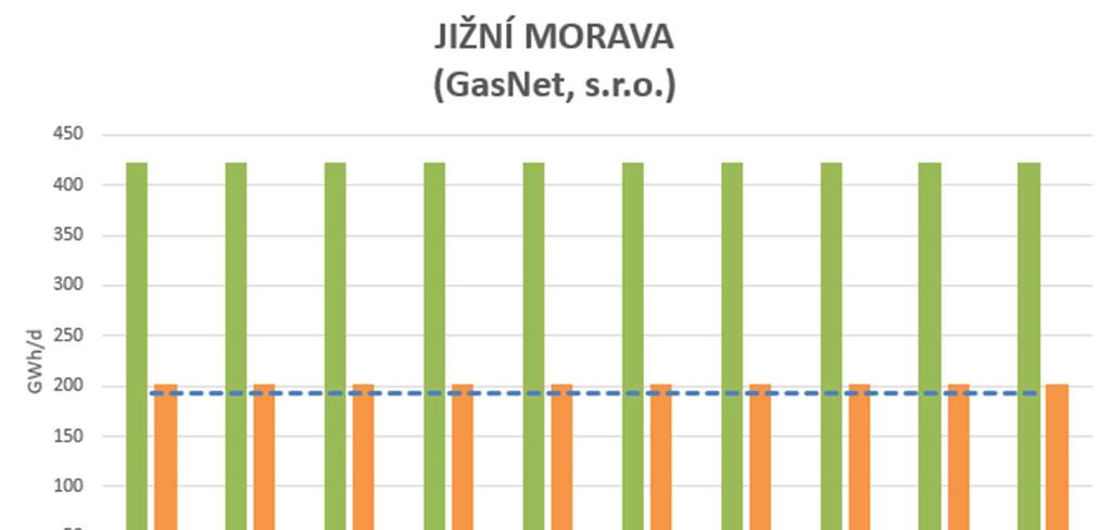 5.4.5 Přiměřenost výstupní kapacity v regionu Jižní Morava Jak ukazuje graf 5.