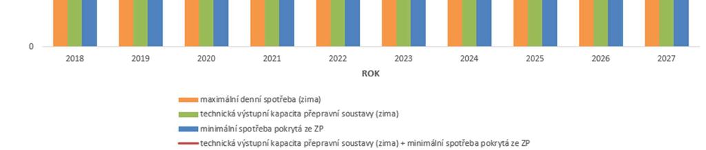 maximální denní spotřeby plynu v regionu